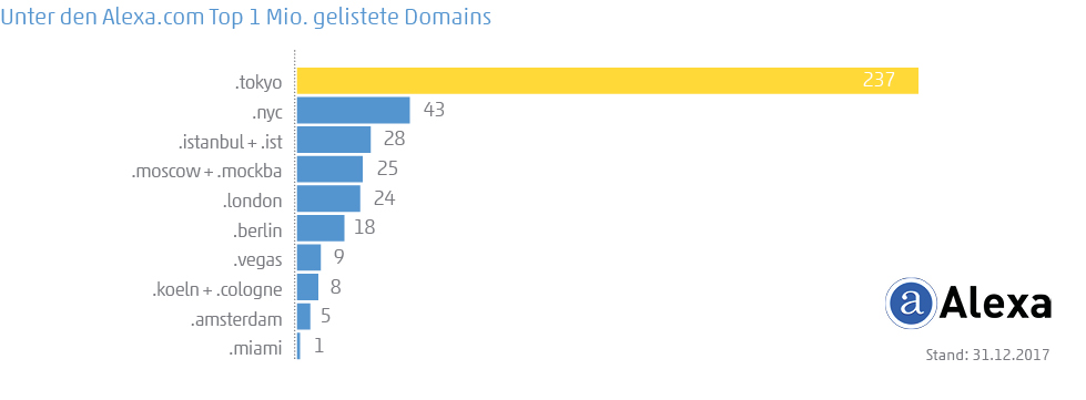 Grafik zeigt Alexa.com Parameter der TLDs