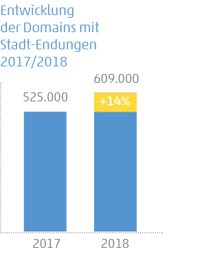 Grafik zeigt Entwicklung der Stadtmarken-Domains 2017-2018