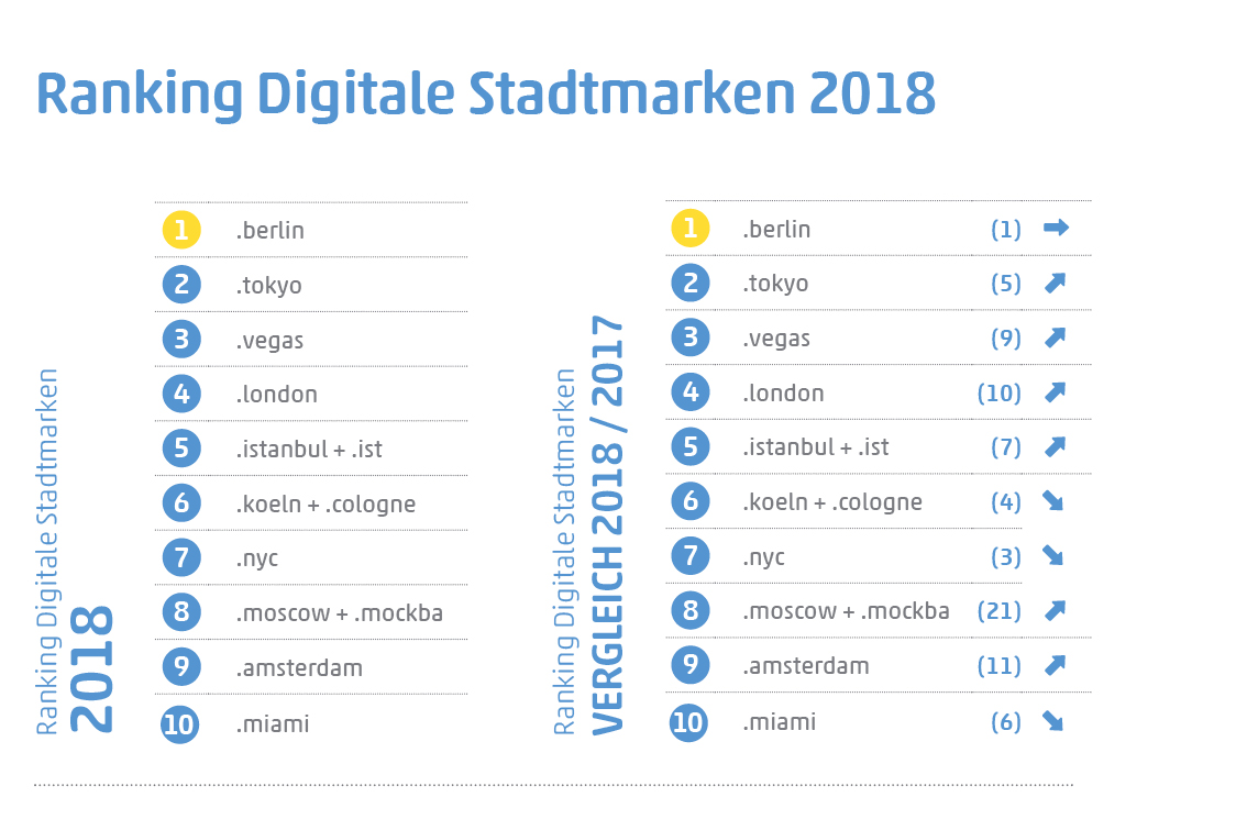 Grafik zum Ranking der Stadt-Endungen 2018 und Vergleich des Rankings im Zeitraum von 2017 bis 2018