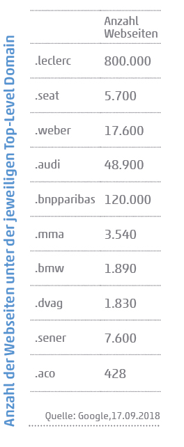 Tabelle: Vergleich Top10 –Anzahl Webseiten