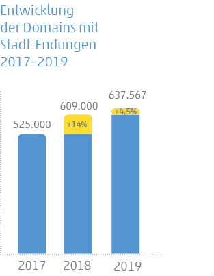 Grafik zeigt Entwicklung der Stadtmarken-Domains 2017-2019