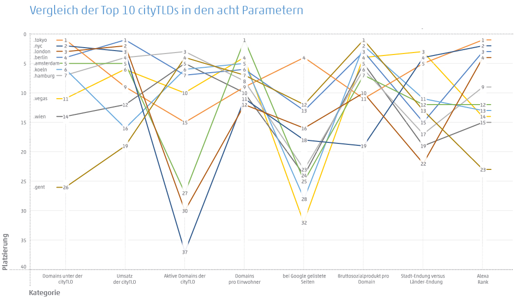 Vergleich der Top 10 CityTLDs 2019 nach den acht Parametern wie Domains, Umsatz, aktive Domains und Google-Ranking
