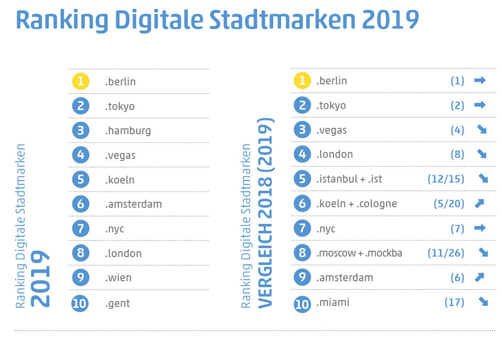 Grafik zum Ranking der Stadt-Endungen 2019 und Vergleich des Rankings im Zeitraum von 2017 bis 2019