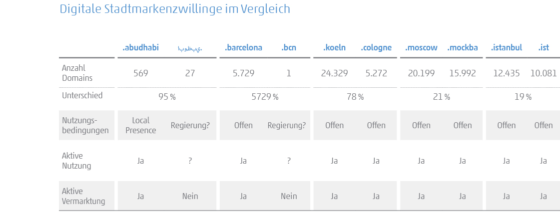 Grafik zeigt Stadtmarkenzwillinge im Vergleich