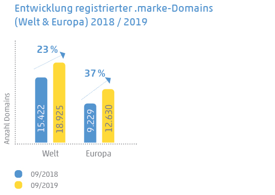Diagramm: Entwicklung registrierter MarkenDomains 2018-2019