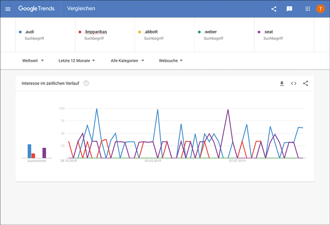 Vergleich Ergebnisse mit Google Trends