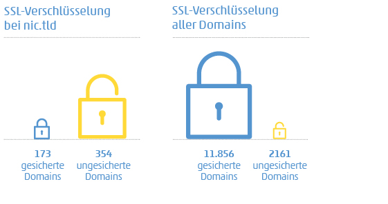 Infographik: Zeigt die Nutzung des Sicherheitsfeature „SSL-Verschlüsselung“ bei .marke und nic.tlds im Vergleich