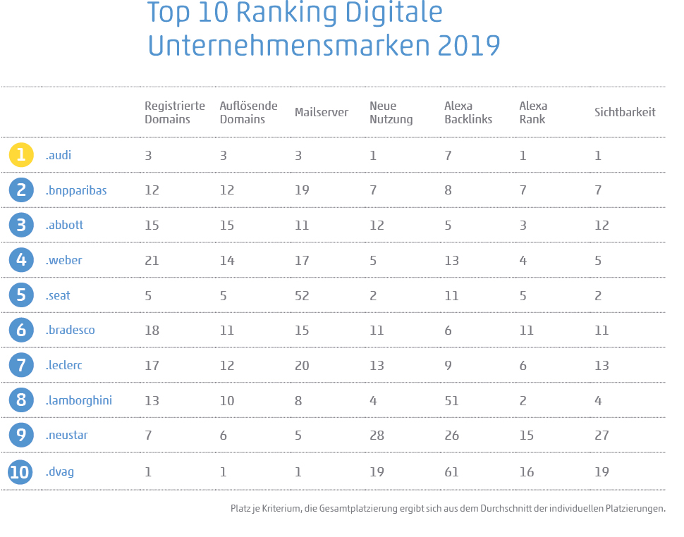 Digitale Unternehmensmarken 2019 Top 10 Ranking