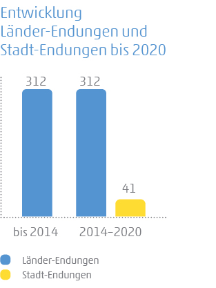 Grafik zur Entwicklung von Länder-Endungen und Stadt-Endungen bis 2020 mit 312 Städten und 41 Stadtmarken