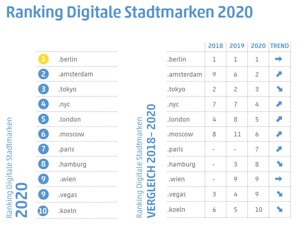Grafik zum Ranking der Stadt-Endungen 2020 und Vergleich des Rankings im Zeitraum von 2017 bis 2020