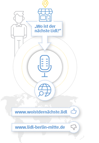 Infografik zeigt Beispiel Voice-Kommunikation