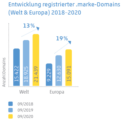 Diagramm: Entwicklung registrierter MarkenDomains 2018-2020