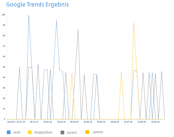 Vergleich Ergebnisse mit Google Trends