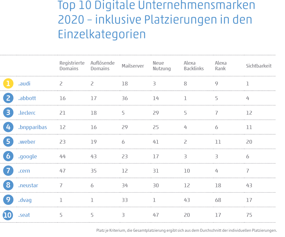 Tabelle: Top 10 der digitalen Unternehmensmarken 2020 inkl. Platzierung in den Einzelkategorien