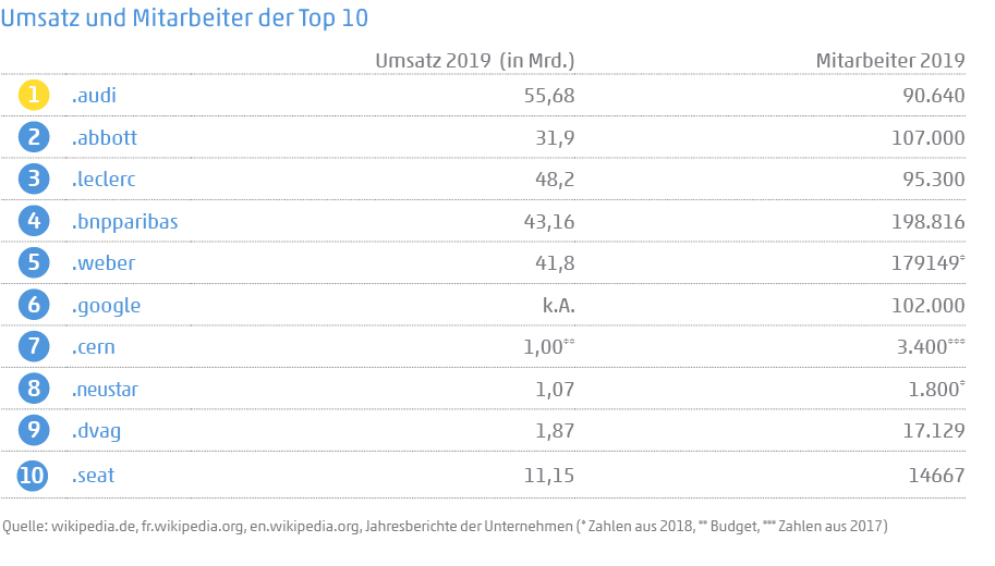 Tabelle zeigt Umsatz und Mitarbeiter der Top 10 digitalen Unternehmensmarken