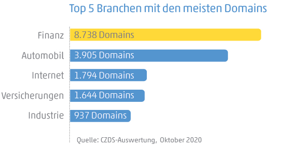 Diagramm zeigt die Top 5 Branchen mit den meisten Domains: 1. Finanzen, 2. Automobil, 3. Internet, 4. Versicherung, 5. Industrie