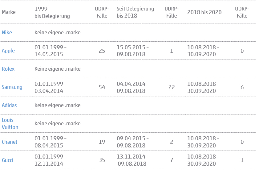 Tabelle: Entwicklung Anzahl UDRP-Fälle vor und nach Delegierung. Einfluss der TLD auf markenrechtliche Streitfälle