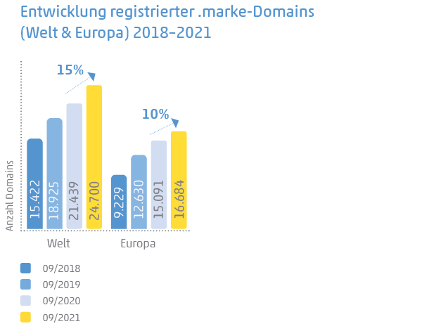 Diagramm: Entwicklung registrierter MarkenDomains 2018-2021
