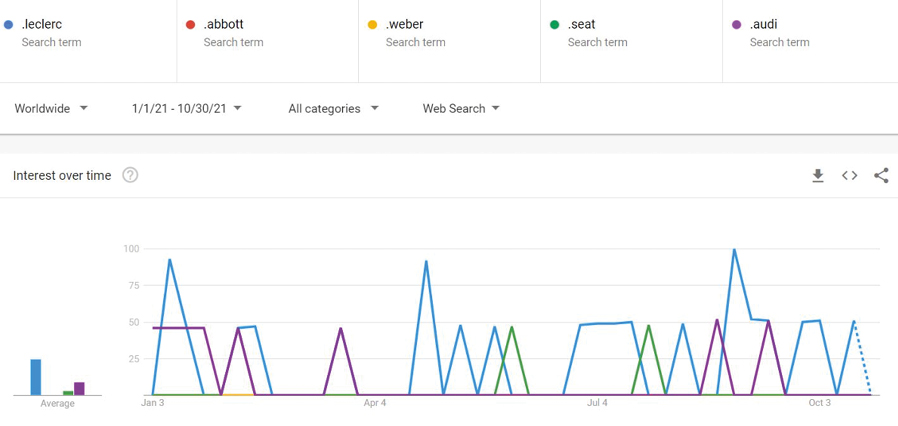 Screenshot Google Trends