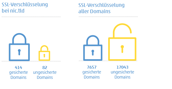 Infographik: Zeigt die Nutzung des Sicherheitsfeature „SSL-Verschlüsselung“ bei .marke und nic.tlds im Vergleich