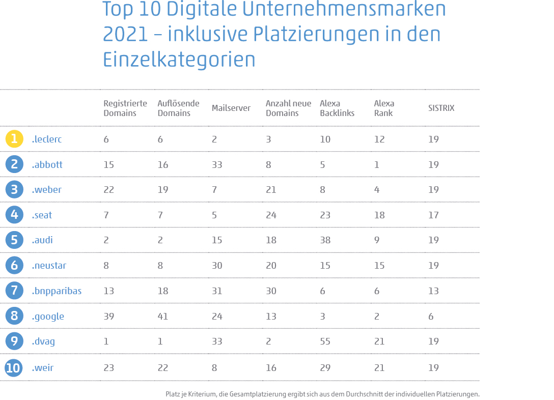 Tabelle: Top 10 der digitalen Unternehmensmarken 2021 inkl. Platzierung in den Einzelkategorien