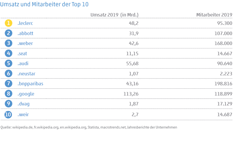 Tabelle zeigt Umsatz und Mitarbeiter der Top 10 digitalen Unternehmensmarken