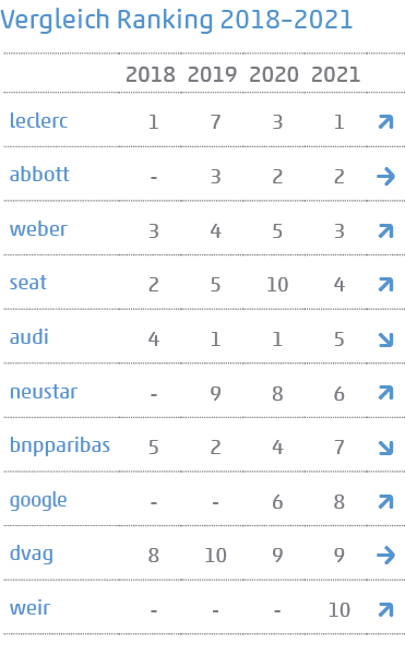 Tabelle zeigt Vergleich der Vorjahresplatzierung 2018–2021