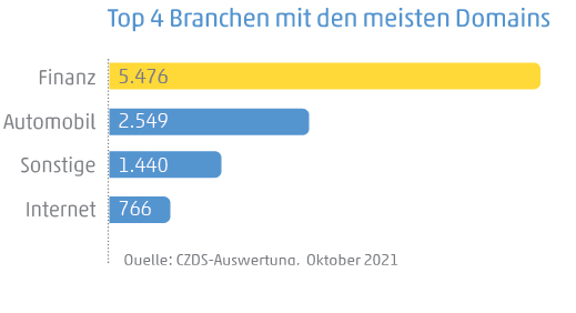 Diagramm zeigt die Top 4 Branchen mit den meisten Domains: 1. Finanzen, 2. Automobil, 3. Sonstige, 4. Internet