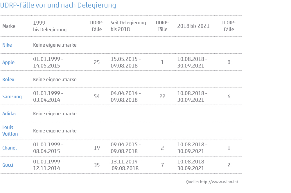 Tabelle: Entwicklung Anzahl UDRP-Fälle vor und nach Delegierung. Einfluss der TLD auf markenrechtliche Streitfälle