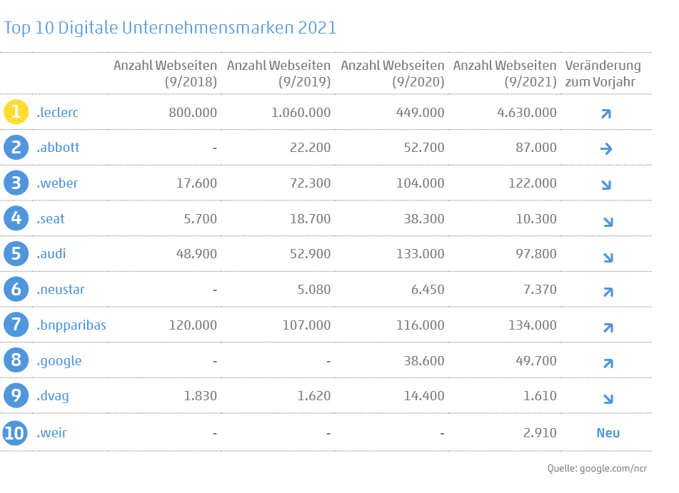 Tabelle: Top 10 Digitale Unternehmensmarken Anzahl der Webseiten im Vergleich