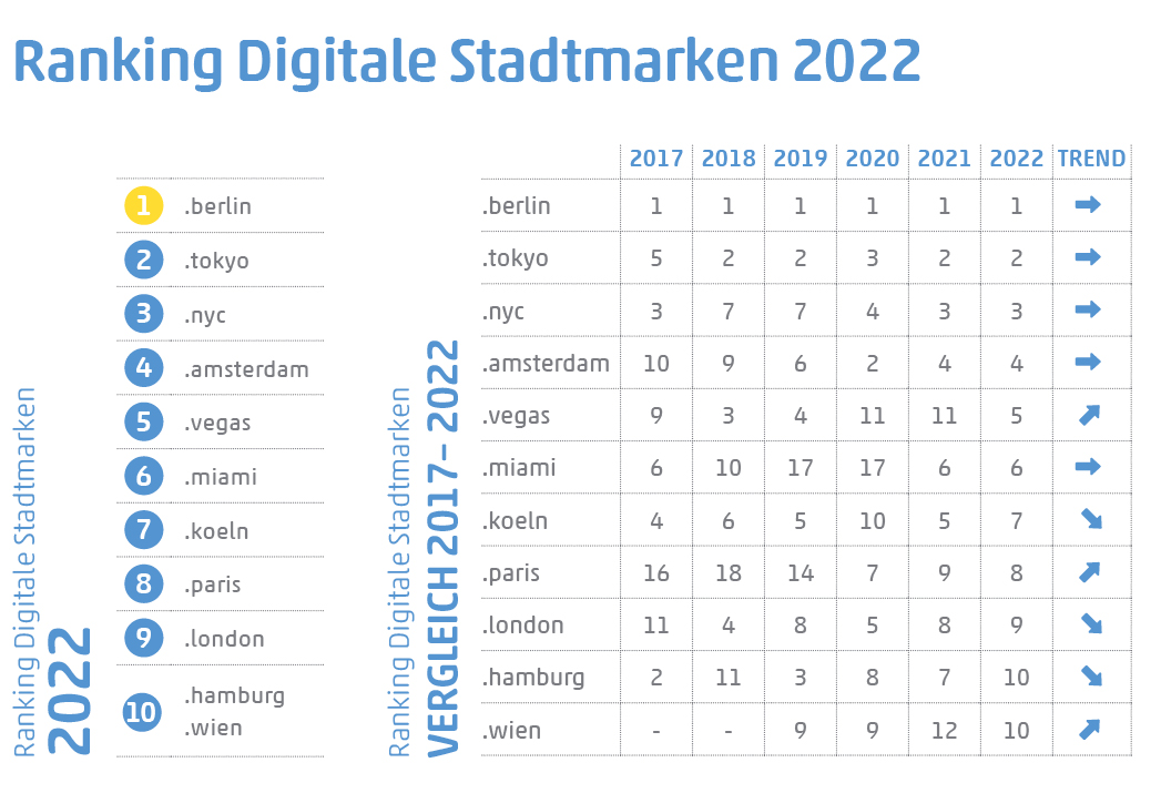 Grafik zum Ranking der Stadt-Endungen 2022 und Vergleich des Rankings im Zeitraum von 2017 bis 2022