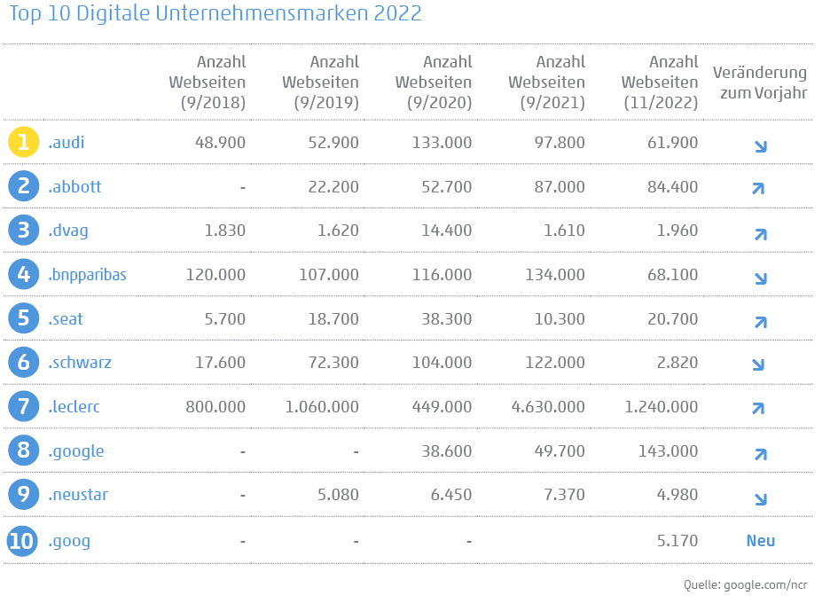 Tabelle: Entwicklung Anzahl Webseiten der Top 10 2018-2022