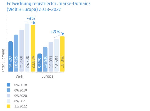 Diagramm: Entwicklung registrierter .marke Domains Welt und Europa 2018-2022