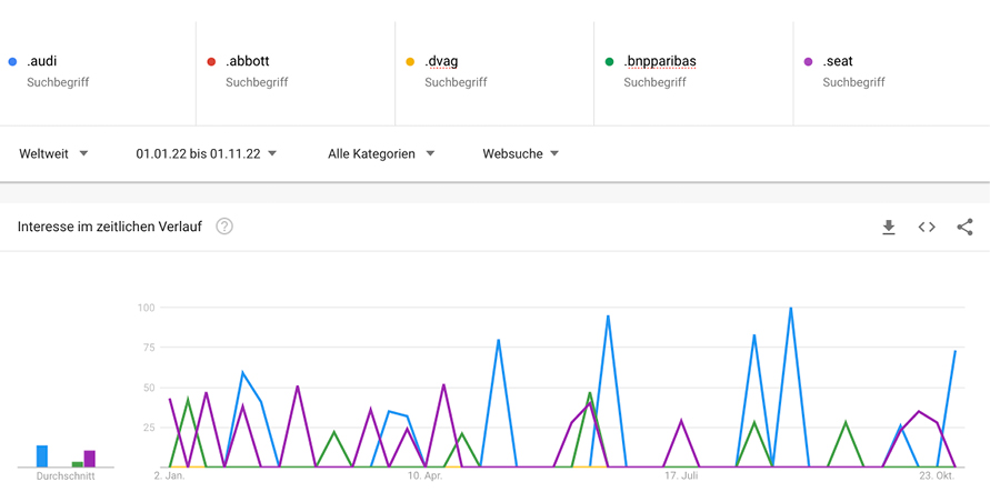 Screenshot Google Trends