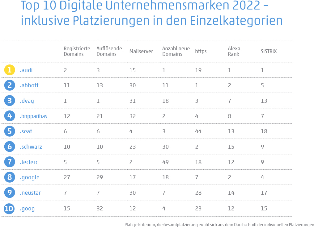 Tabelle: Top 10 der digitalen Unternehmensmarken 2022 inkl. Platzierung in den Einzelkategorien
