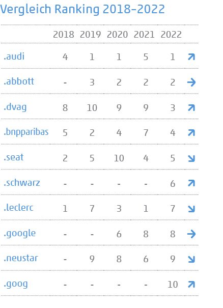 Tabelle zeigt Vergleich der Vorjahresplatzierung 2018–2022