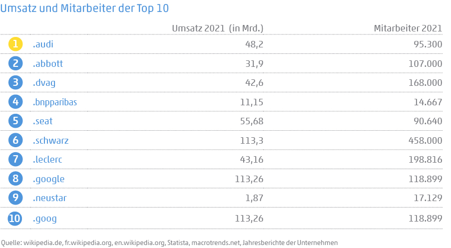 Tabelle zeigt Umsatz und Mitarbeiter der Top 10 digitalen Unternehmensmarken