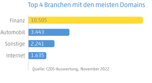Diagramm zeigt die Top 4 Branchen mit den meisten Domains: 1. Finanzen, 2. Automobil, 3. Sonstige, 4. Internet