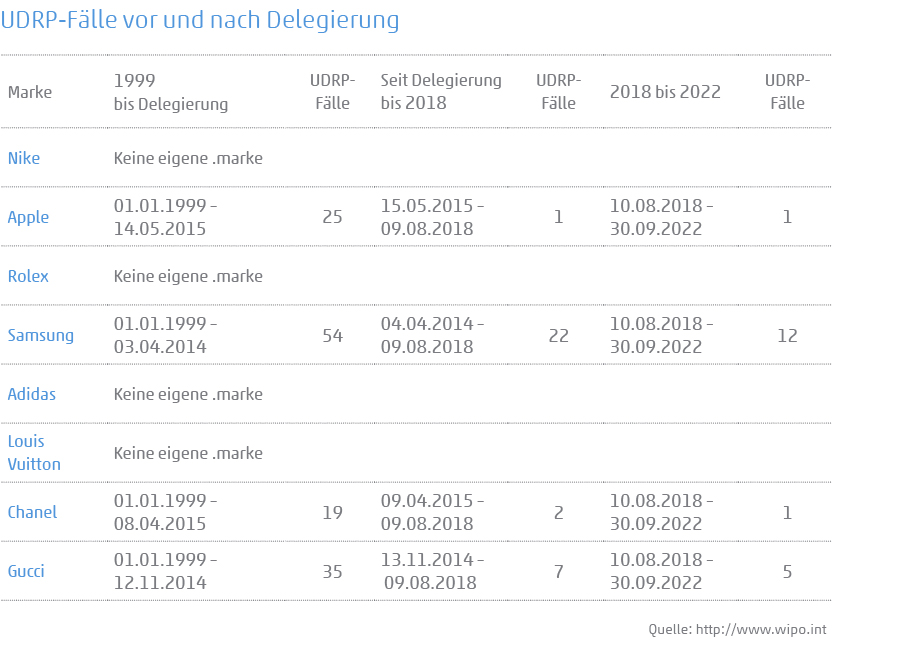 Tabelle: Entwicklung Anzahl UDRP-Fälle vor und nach Delegierung. Einfluss der TLD auf markenrechtliche Streitfälle