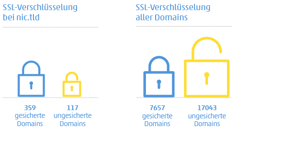 Infographik: Zeigt die Nutzung des Sicherheitsfeature „SSL-Verschlüsselung“ bei .marke und nic.tlds im Vergleich