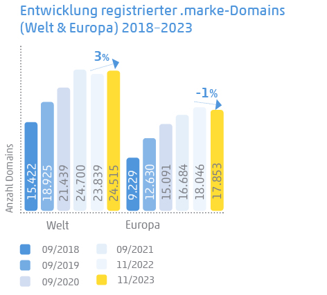 Diagramm zeigt Entwicklung registrierter .marke-Domains 2018-2023, weltweit und in Europa
