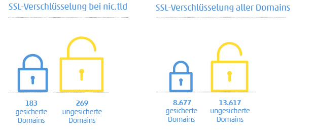 Infographik: Zeigt die Nutzung des Sicherheitsfeature „SSL-Verschlüsselung“ bei .marke und nic.tlds im Vergleich