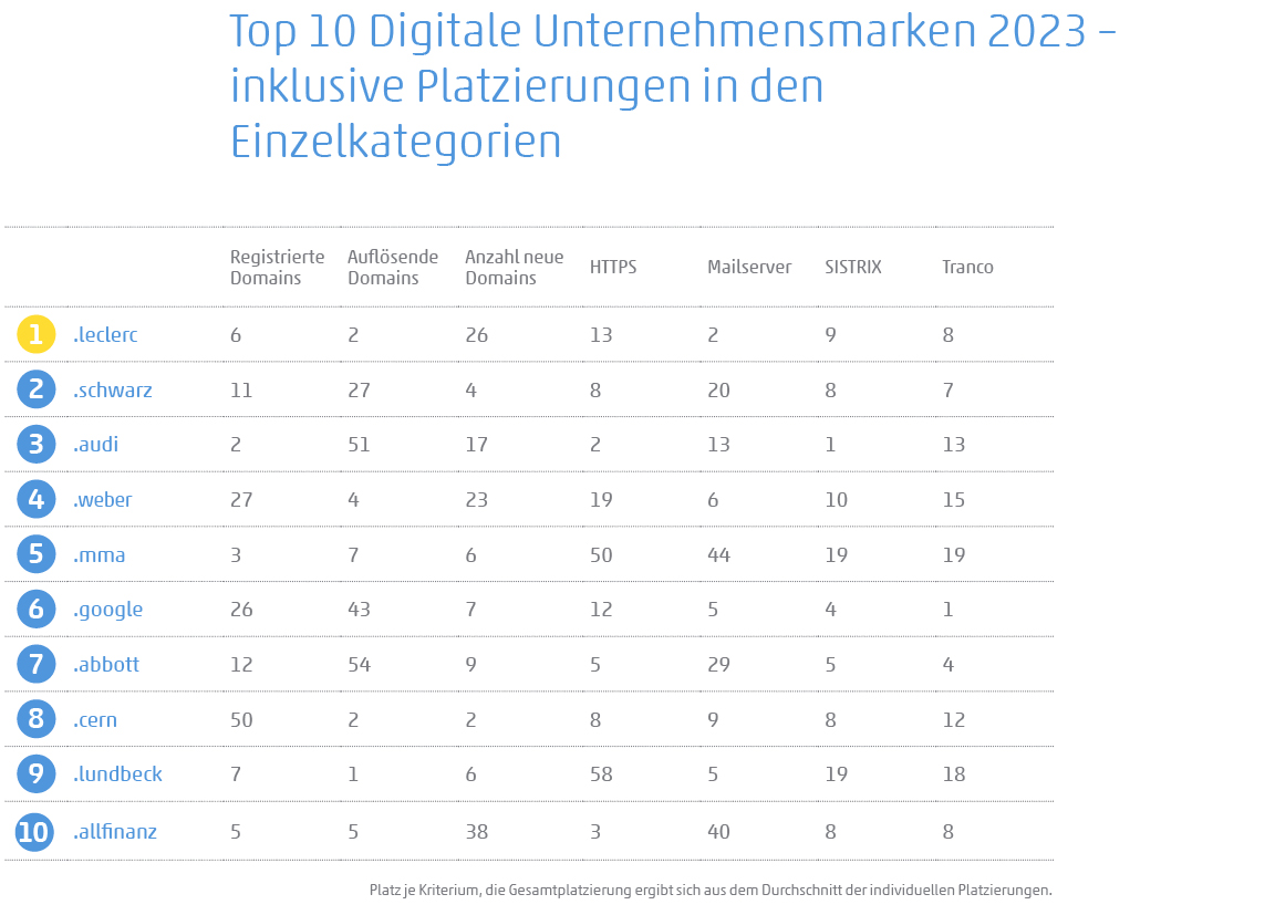 Tabelle zeigt die Top 10 Digitale Unternehmensmarken 2024 – die Platzierungen in den Einzelkategorien .leclerc, .schwarz, .audi
