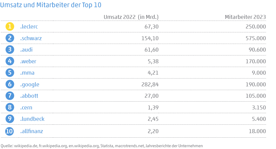 Tabelle zeigt Umsatz und Mitarbeiter der Top 10 digitalen Unternehmensmarken