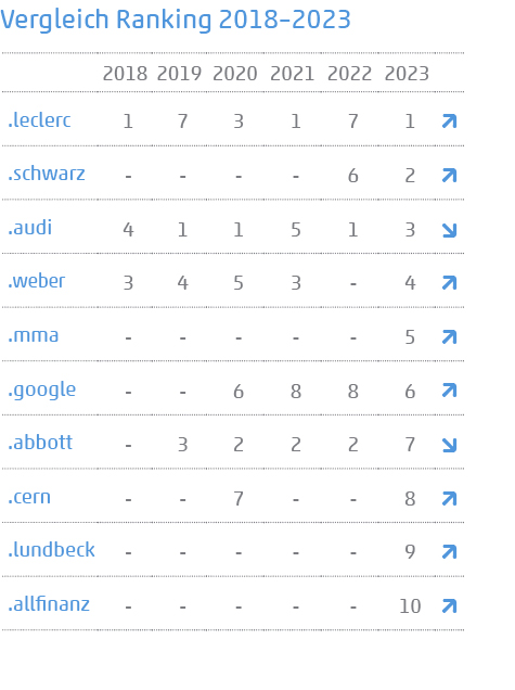 Tabelle zeigt Vergleich der Vorjahresplatzierung 2018–2023
