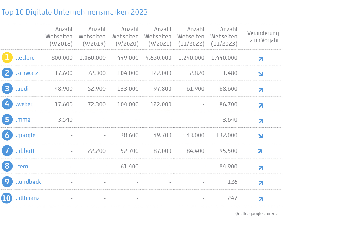 Tabelle: Entwicklung Anzahl Webseiten der Top 10 2018-2023