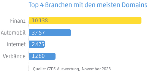 Diagramm zeigt die Top 4 Branchen mit den meisten Domains: 1. Finanzen, 2. Automobil, 3. Internet, 4. Verbände