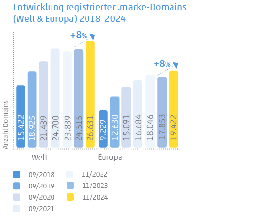 Diagramm zeigt Entwicklung registrierter .marke-Domains 2018-2024, weltweit und in Europa