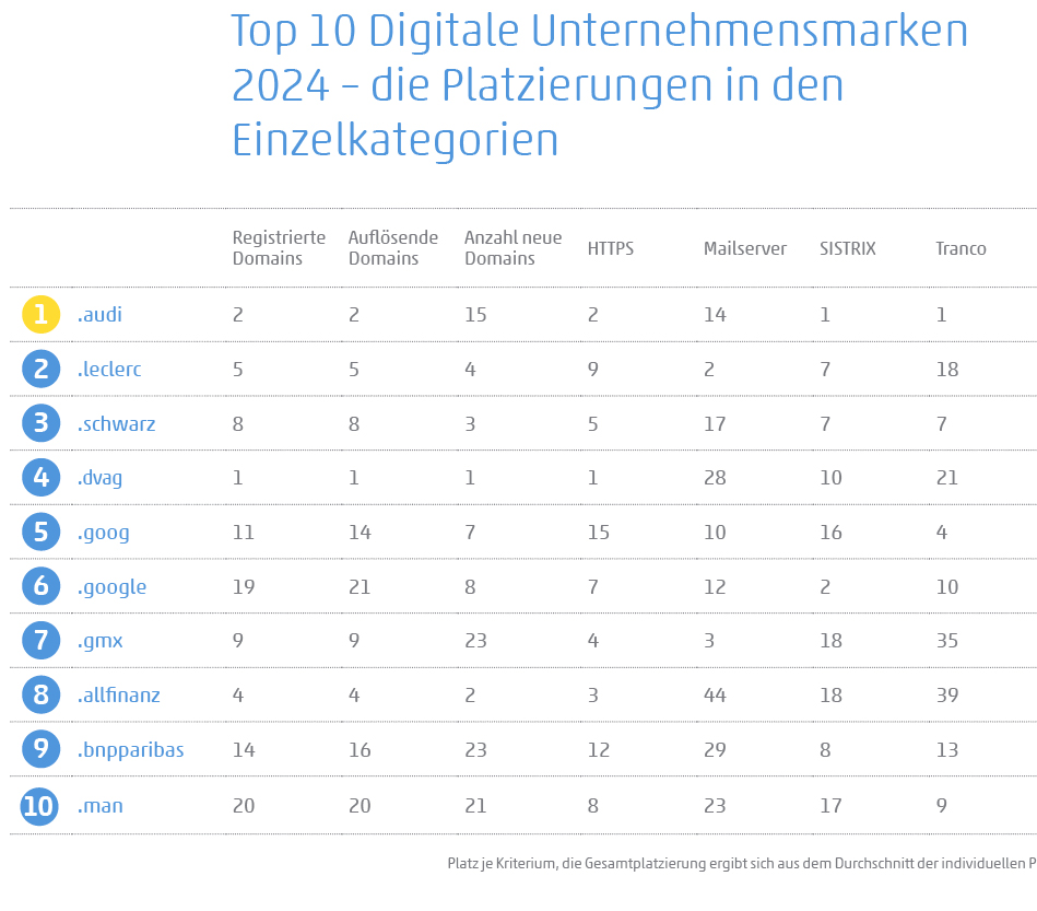 Tabelle zeigt die Top 10 Digitale Unternehmensmarken 2024 – die Platzierungen in den Einzelkategorien .audi, .leclerc, .schwarz