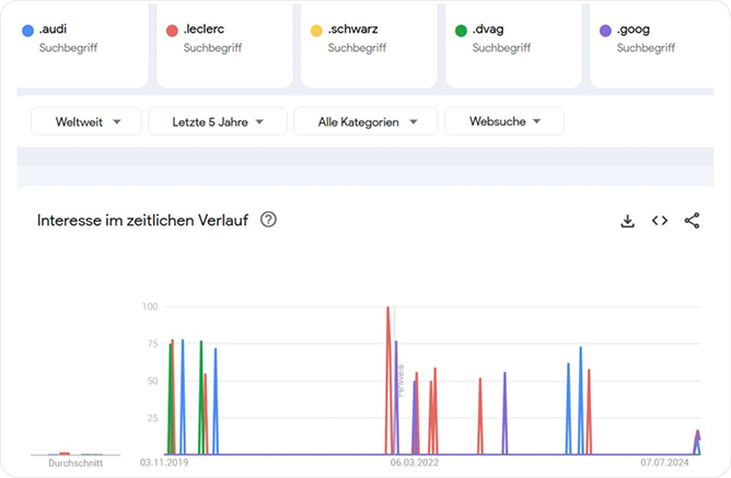 Screenshot mit Top 5 .marken-Domains bei GoogleTrends